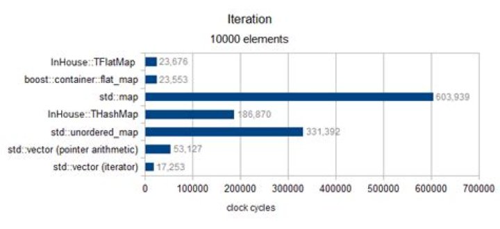 Iteration over 10000 medium pods