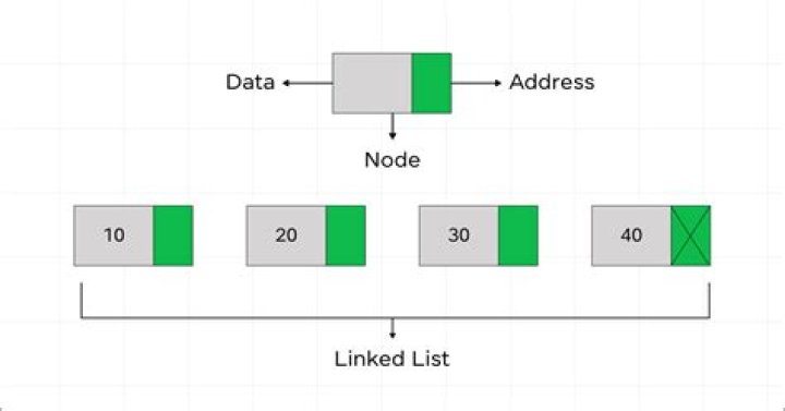 Iterator for a linkedlist