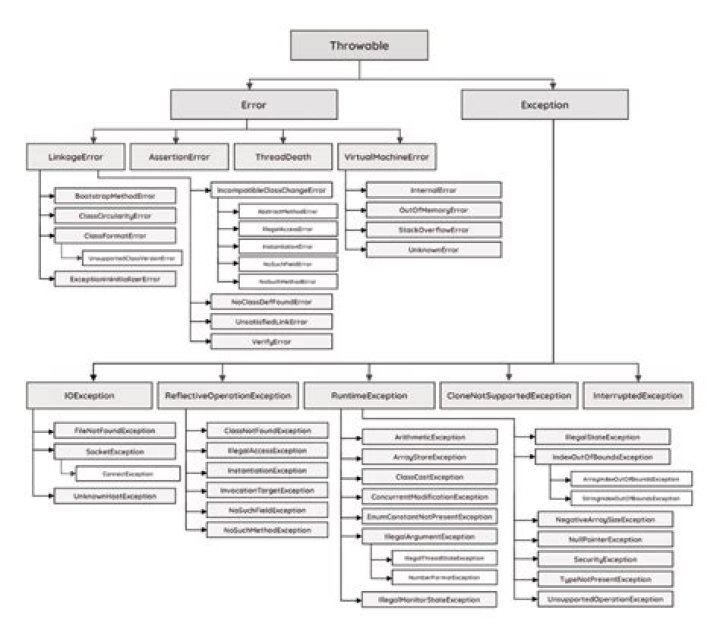 Java Exception Hierarchy