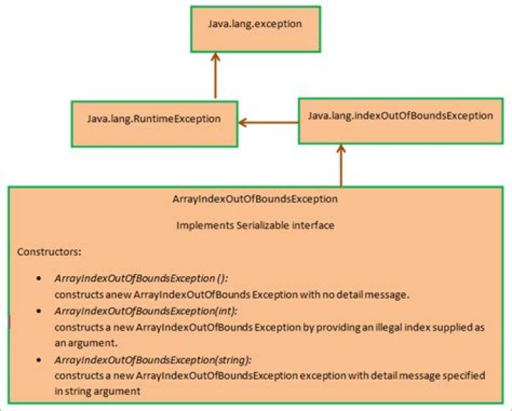 java.lang.IndexOutOfBoundsException: Index: 0, Size: 0 exception [duplicate]