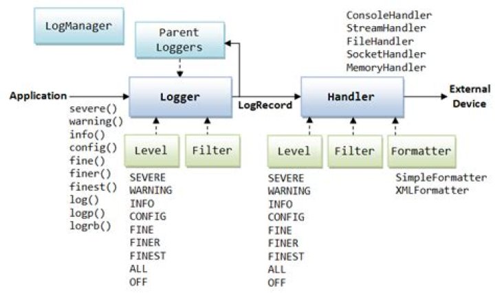 Java Logging - how to redirect output to a custom log file for a logger?