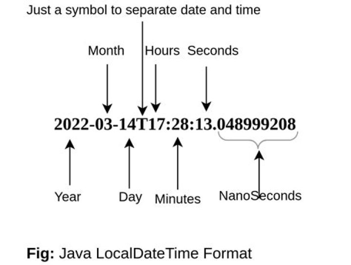 Java8 Adding Hours To LocalDateTime Not Working