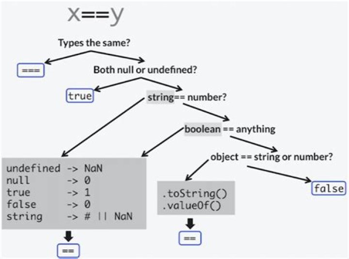 Javascript non equality