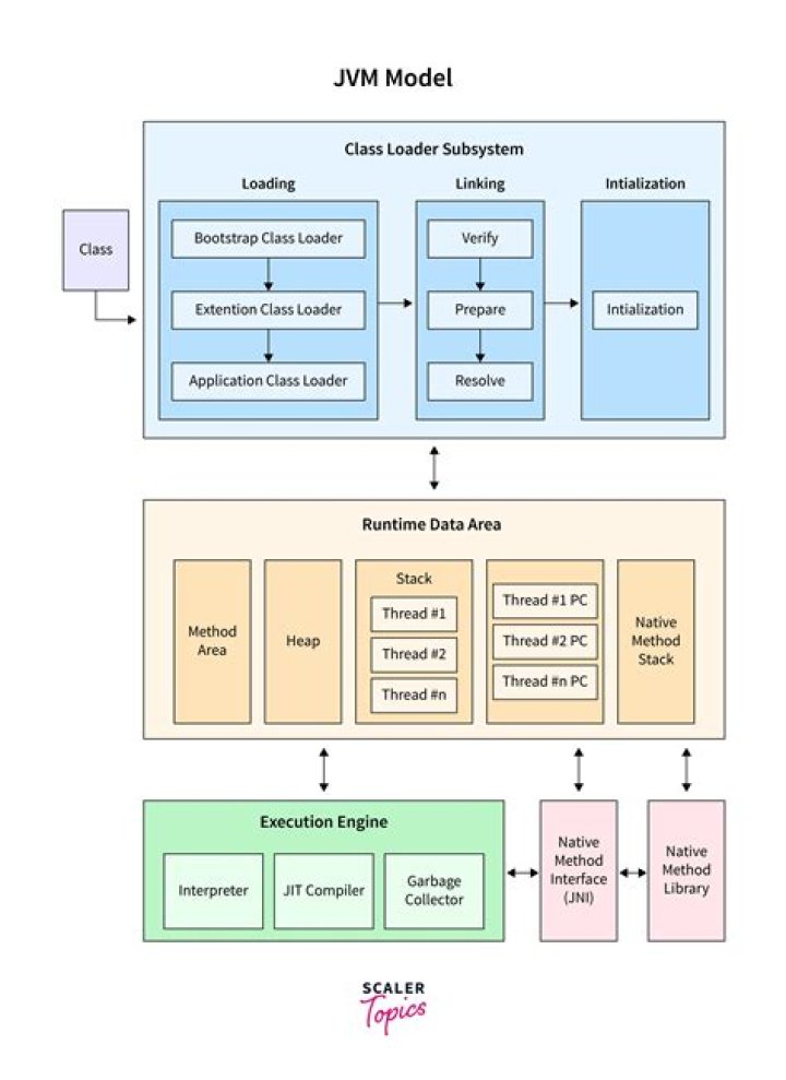 JDK > JRE > JVM