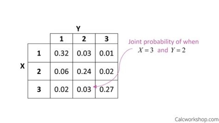 Joint Distribution