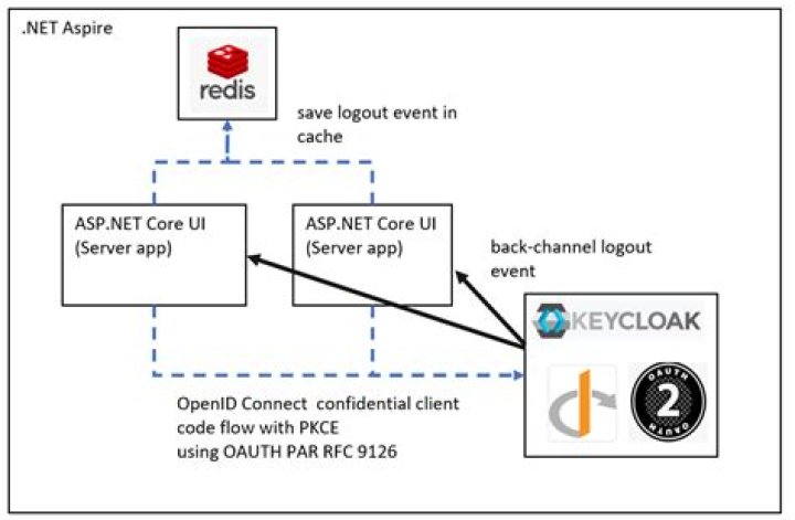 Keycloak Backchannel logout