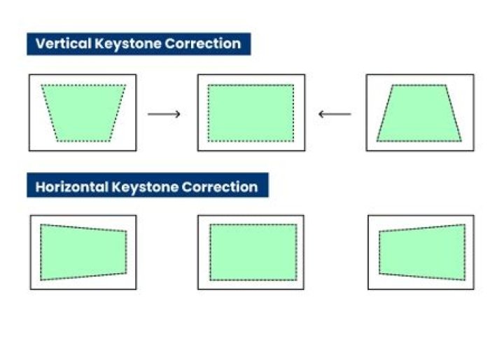Keystone distortion