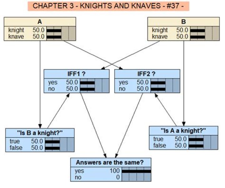 Knights & Knaves question 28 -seemingly another possibility?
