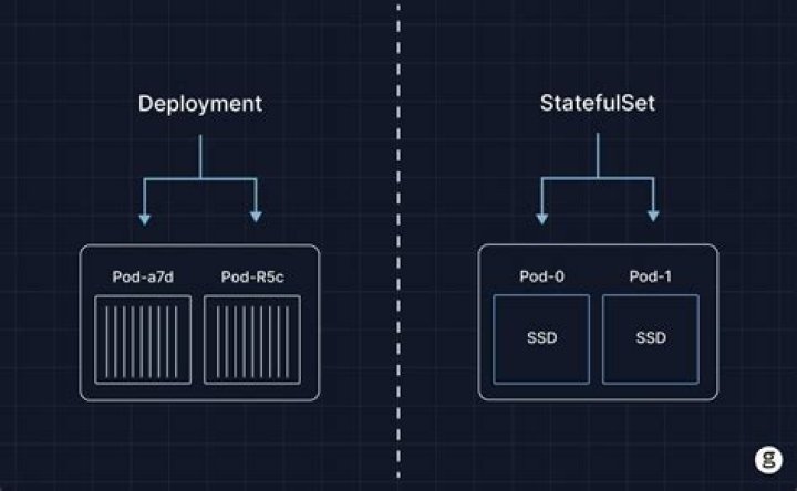 Kubernetes Deployments vs StatefulSets