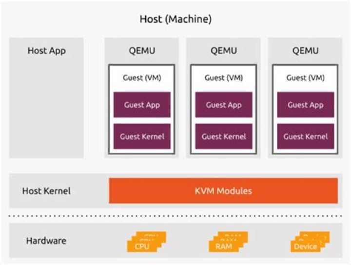 KVM on Ubuntu Server 20.04 on Raspberry Pi4