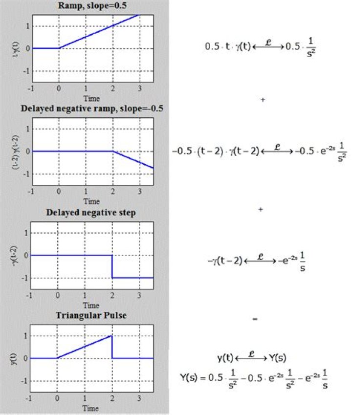 Laplace transform of a ramp function with a $2$ second delay