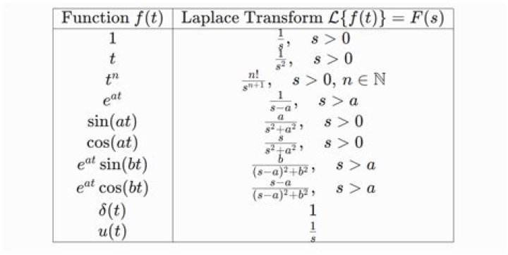 Laplace transform of $t^2e^{at}$??