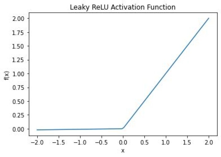 Learnable LeakyReLU activation function with Pytorch