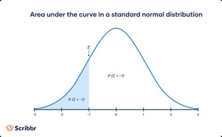 Let Z be a standard normal random variable and calculate the following probabilities, indicating the regions under the standard normal curve