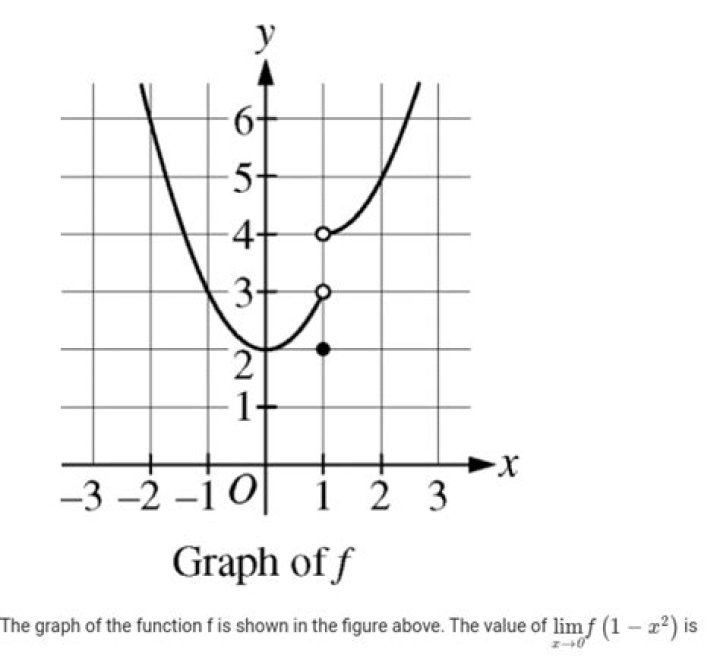 Limit of $f(1-x^2)$: 3, 1, 4, or undefined?
