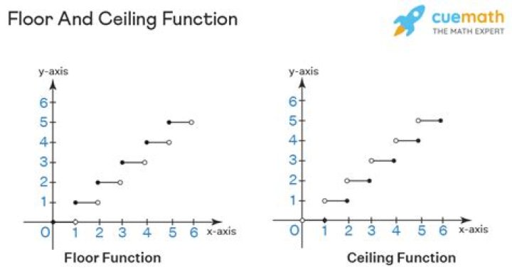 limit of floor function, ceiling function and fractions
