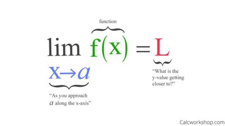 Limits notation