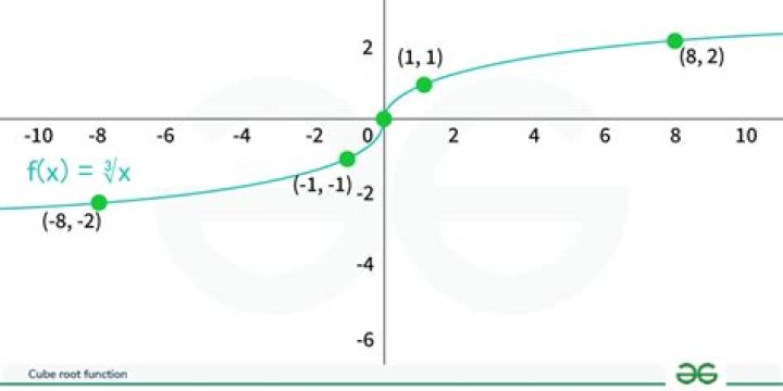 Limits problem: Factoring a cube root of x? [closed]