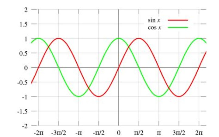 Linear independence of $\sin(x)$ and $\cos(x)$