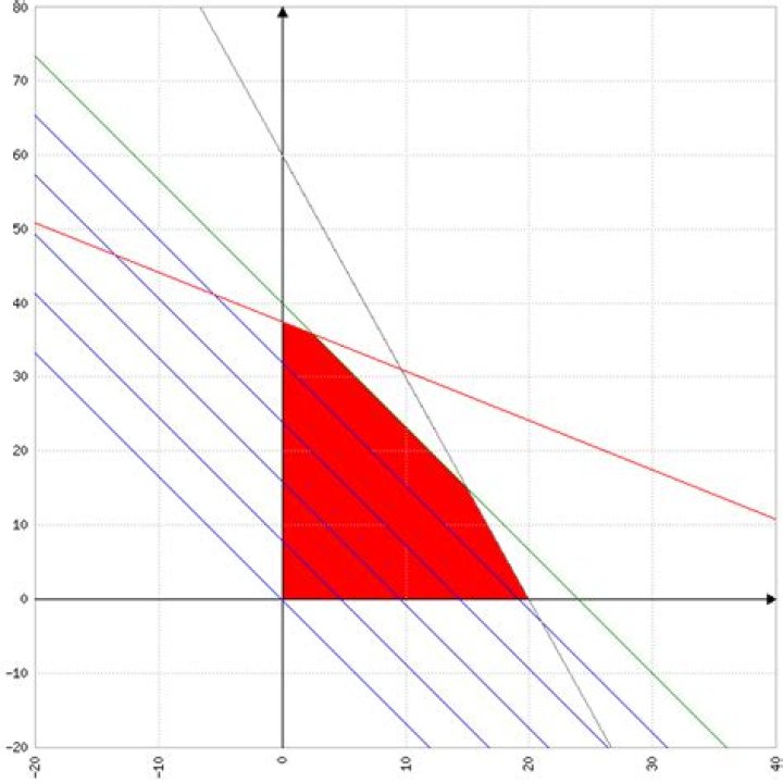 Linear Programming optimization with multiple optimal solutions