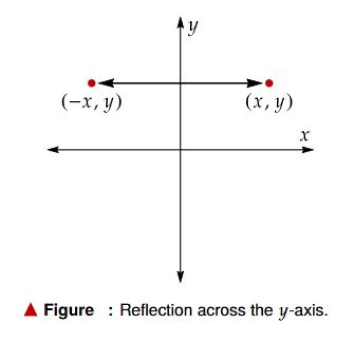 Linear transformation reflected across y-axis?