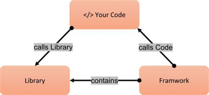 Link Binary with libraries VS Embed Frameworks