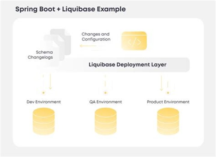 Liquibase Spring error: Could not instantiate bean class [liquibase.integration.spring.SpringLiquibase]