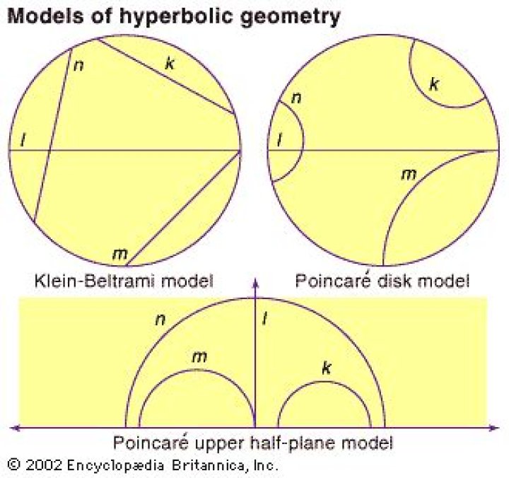 List of hyperbolic geometry models