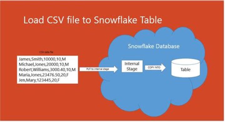 Load CSV file with Spark