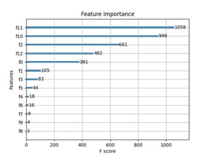 load MLFlow model and plot feature importance with feature names