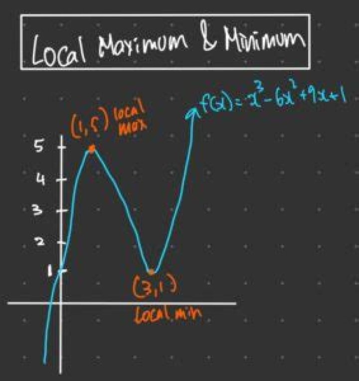 Local max and min of 3D function