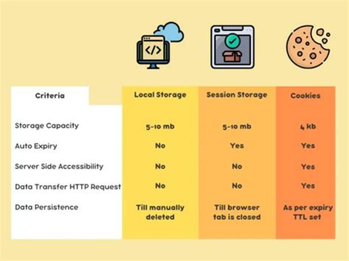 Local Storage vs Cookies
