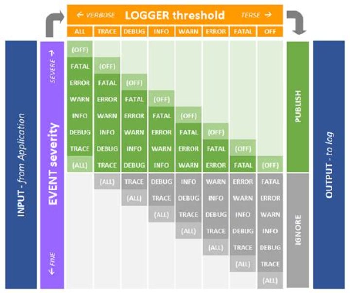 log4j logging hierarchy order