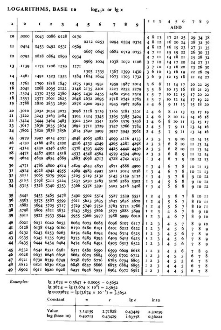 Logarithm value difference between calculator and table