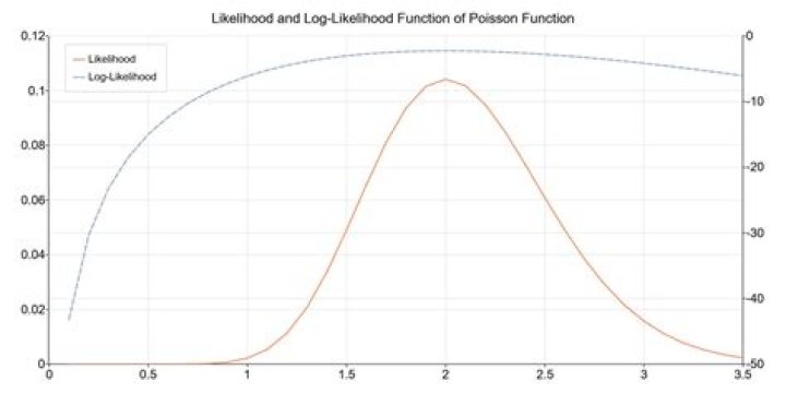 log-likelihood estimator