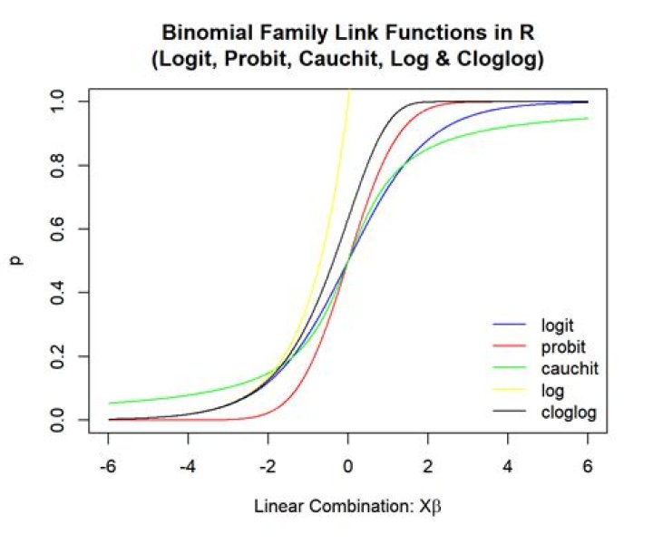 log-likelihood with binomial family
