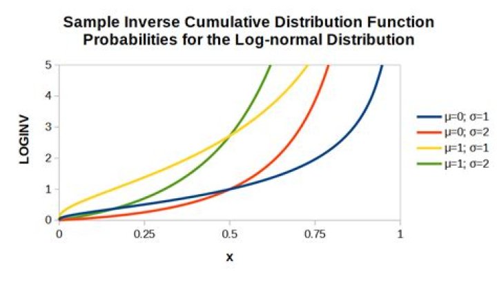 Lognormal distribution inverse equivalent