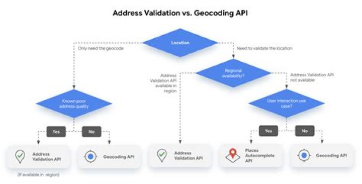 Looking for Free Api's for Address auto completion and Geocoding