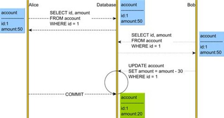 Lost Update Pessimistic Locking