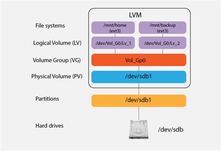 lvconvert between different volumegroups -LVM
