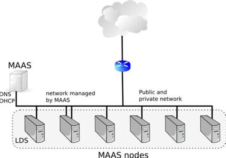 MAAS Network Topology
