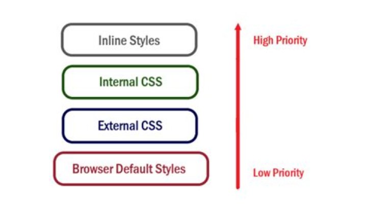 make high priority of external css class than internal and inline css [duplicate]