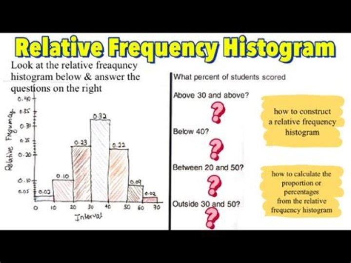 Making a Histogram When Given Cumulative Relative Frequency