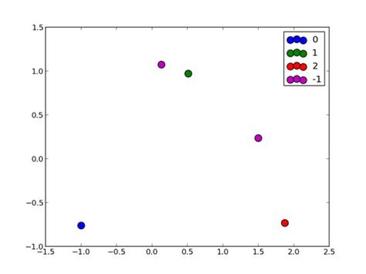 making matplotlib scatter plots from dataframes in Python's pandas