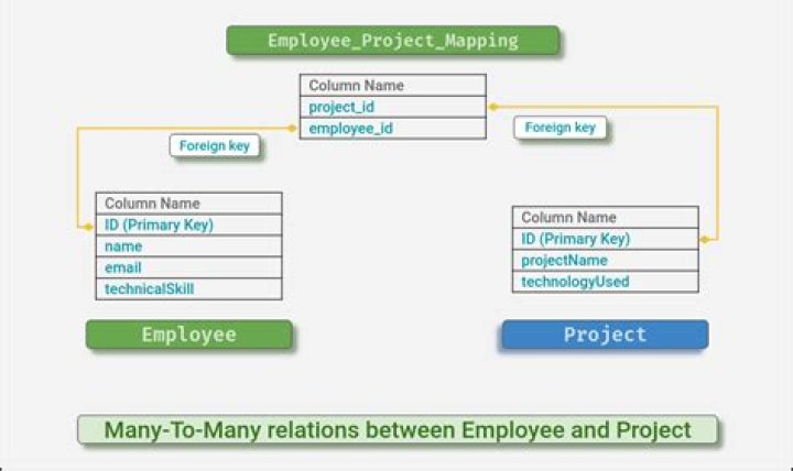 Many-to-many table relationship