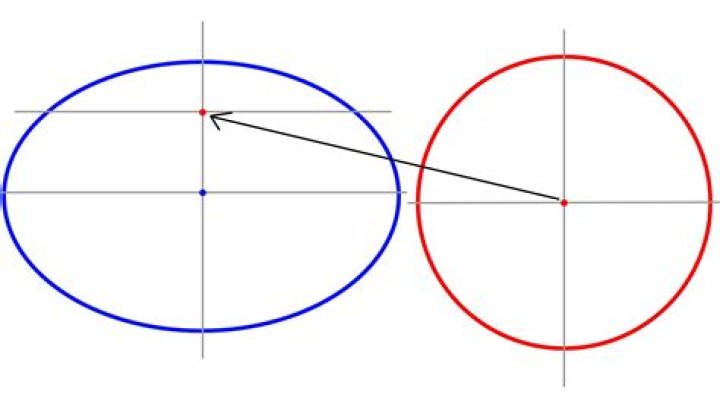 Mapping an Ellipse to a Circle with the Circle's center offset inside the Ellipse