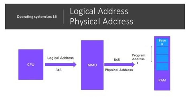 Mapping of the Address and Offset