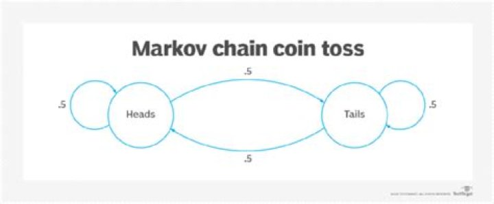 Markov Chain Coin problem