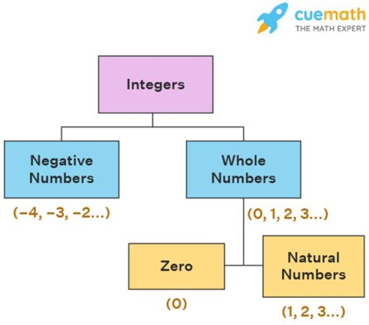 Mathematical way of determining whether a number is an integer