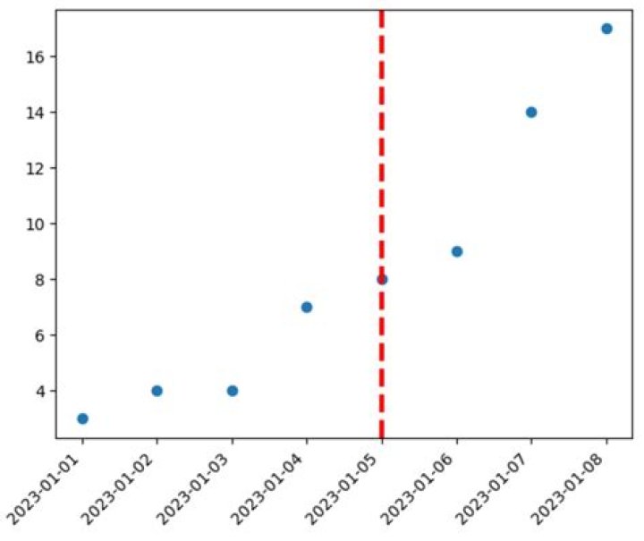matplotlib plot_date() add vertical line at specified date